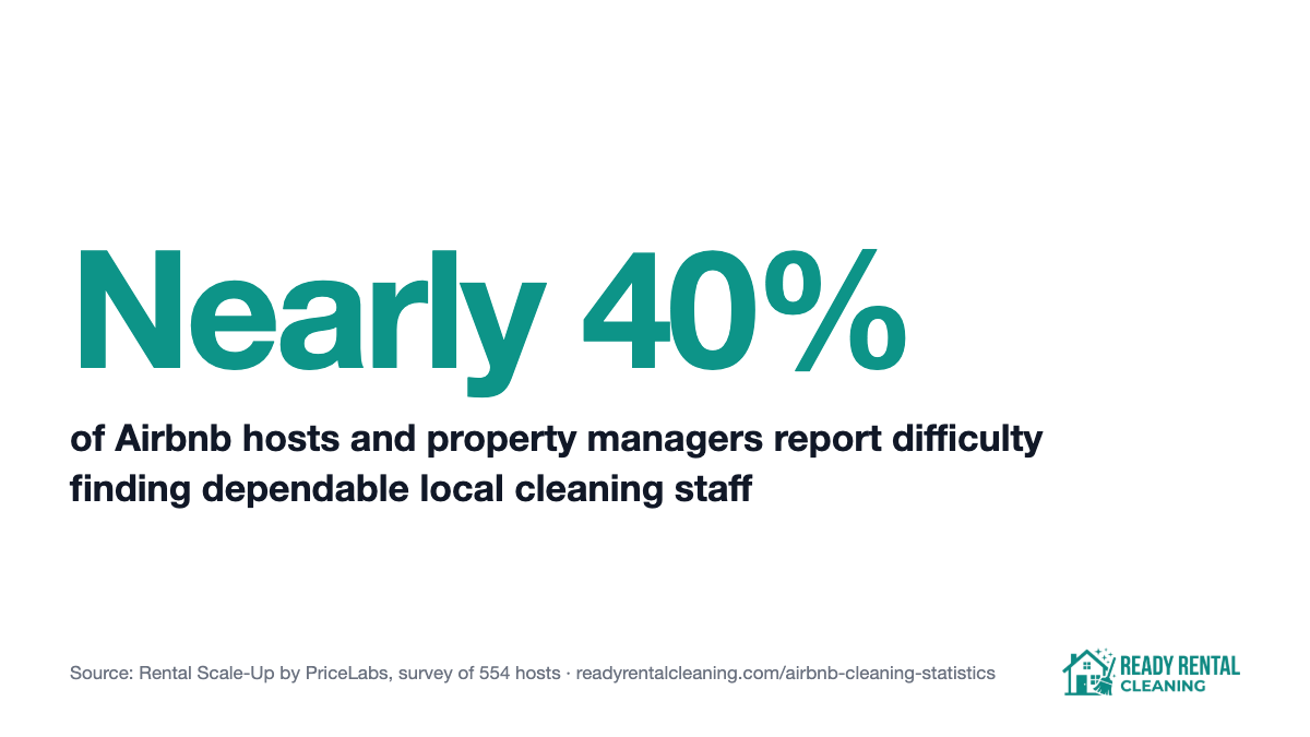 Nearly 40 percent of Airbnb hosts and property managers report difficulty finding dependable local cleaning staff, per Rental Scale-Up by PriceLabs